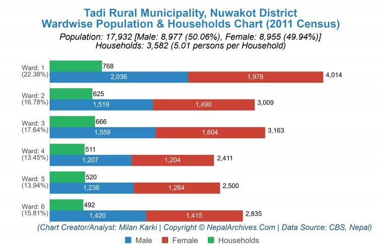 Wardwise Population Chart of Tadi Rural Municipality