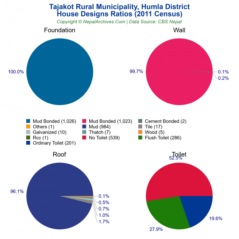 House Design Ratios Pie Charts of Tajakot Rural Municipality