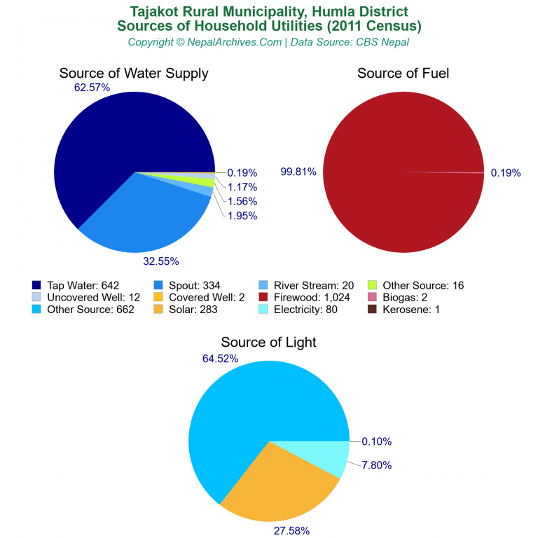 Household Utilities Pie Charts of Tajakot Rural Municipality