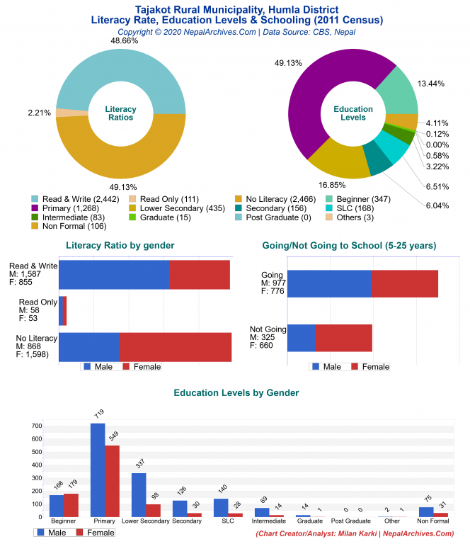 Literacy, Education Levels & Schooling Charts of Tajakot Rural Municipality