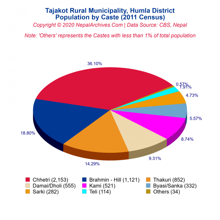Population by Castes Chart of Tajakot Rural Municipality