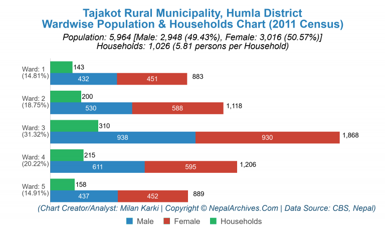 Wardwise Population Chart of Tajakot Rural Municipality