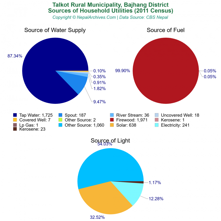 Household Utilities Pie Charts of Talkot Rural Municipality