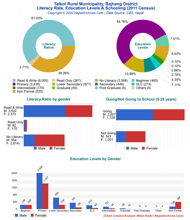 Literacy, Education Levels & Schooling Charts of Talkot Rural Municipality