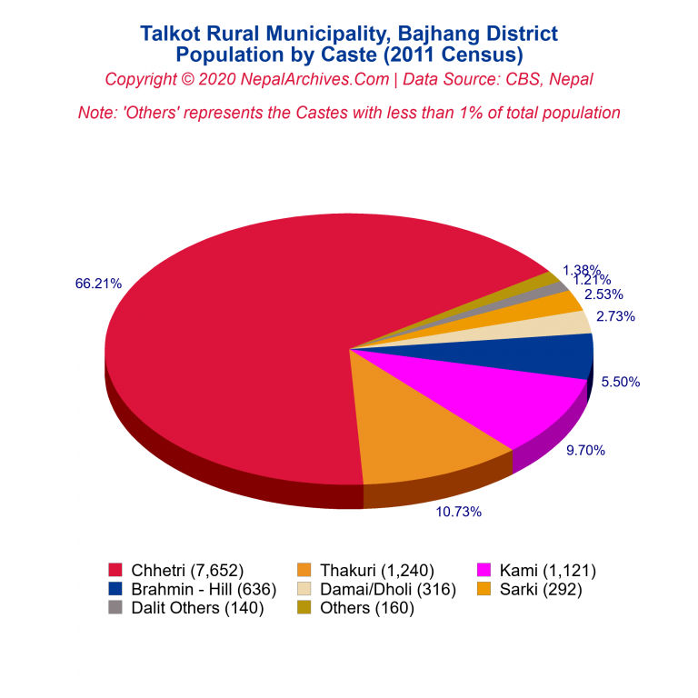 Population by Castes Chart of Talkot Rural Municipality