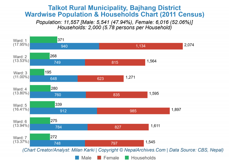 Wardwise Population Chart of Talkot Rural Municipality