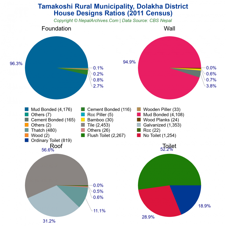 House Design Ratios Pie Charts of Tamakoshi Rural Municipality