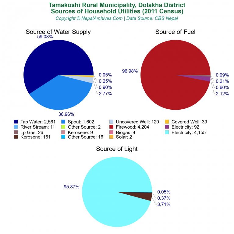 Household Utilities Pie Charts of Tamakoshi Rural Municipality