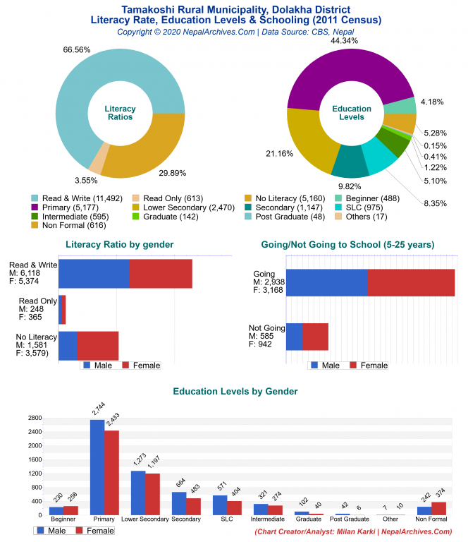 Literacy, Education Levels & Schooling Charts of Tamakoshi Rural Municipality