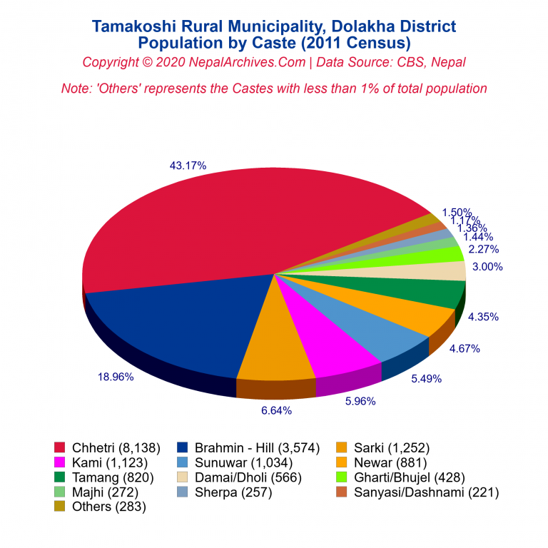 Population by Castes Chart of Tamakoshi Rural Municipality