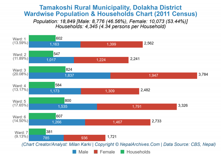 Wardwise Population Chart of Tamakoshi Rural Municipality