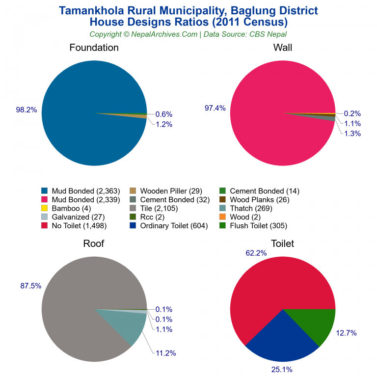 House Design Ratios Pie Charts of Tamankhola Rural Municipality