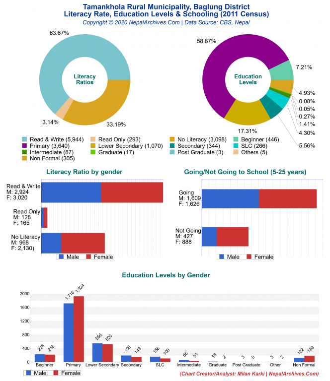 Literacy, Education Levels & Schooling Charts of Tamankhola Rural Municipality