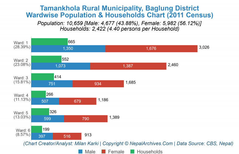 Wardwise Population Chart of Tamankhola Rural Municipality