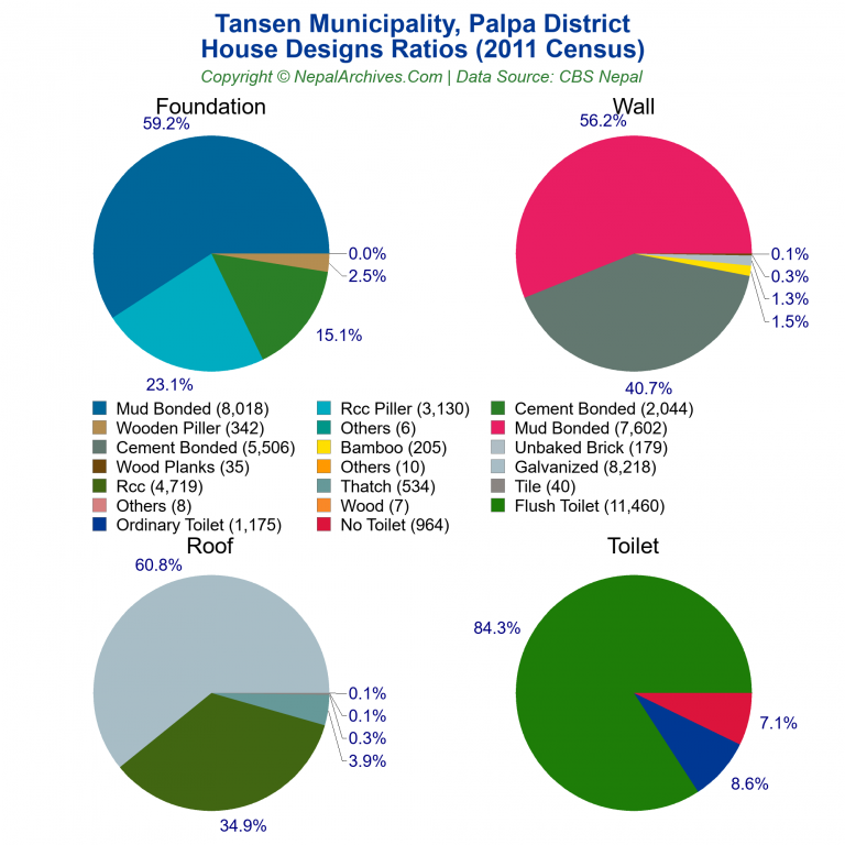 House Design Ratios Pie Charts of Tansen Municipality