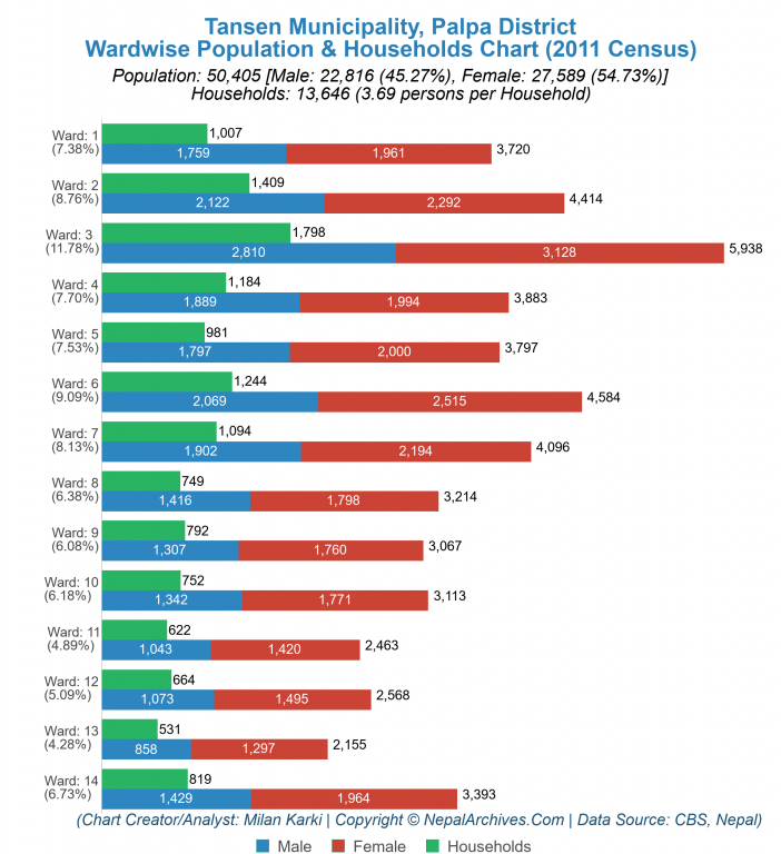 Wardwise Population Chart of Tansen Municipality