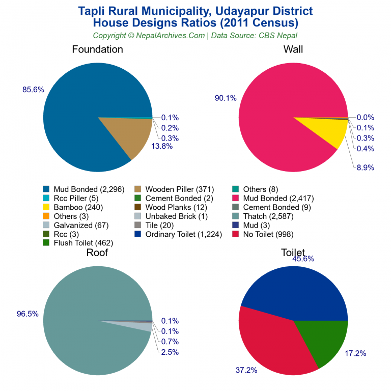 House Design Ratios Pie Charts of Tapli Rural Municipality