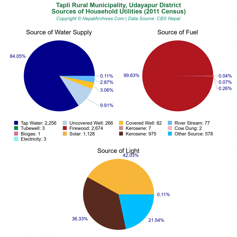 Household Utilities Pie Charts of Tapli Rural Municipality