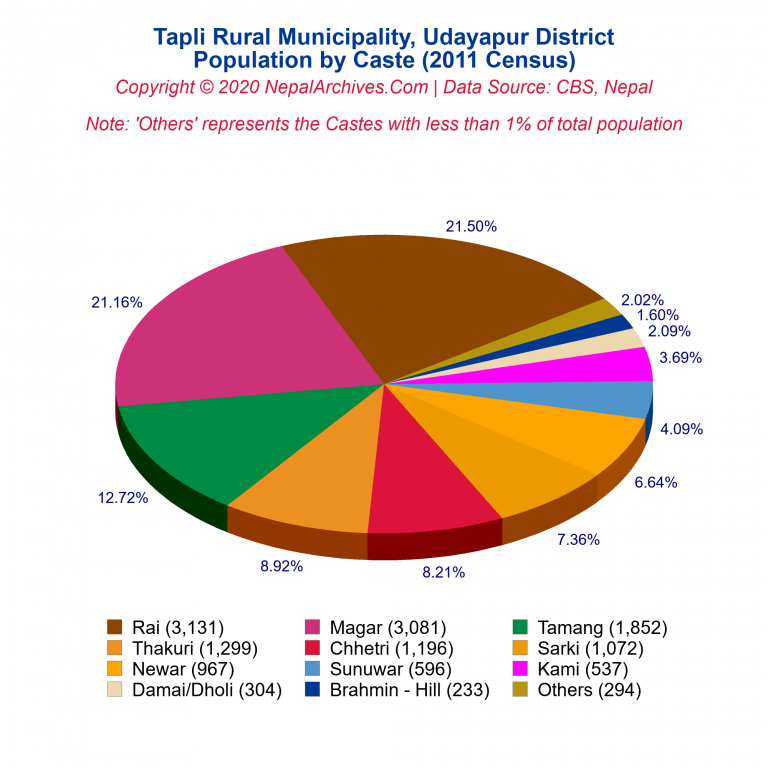 Population by Castes Chart of Tapli Rural Municipality