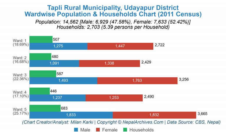Wardwise Population Chart of Tapli Rural Municipality