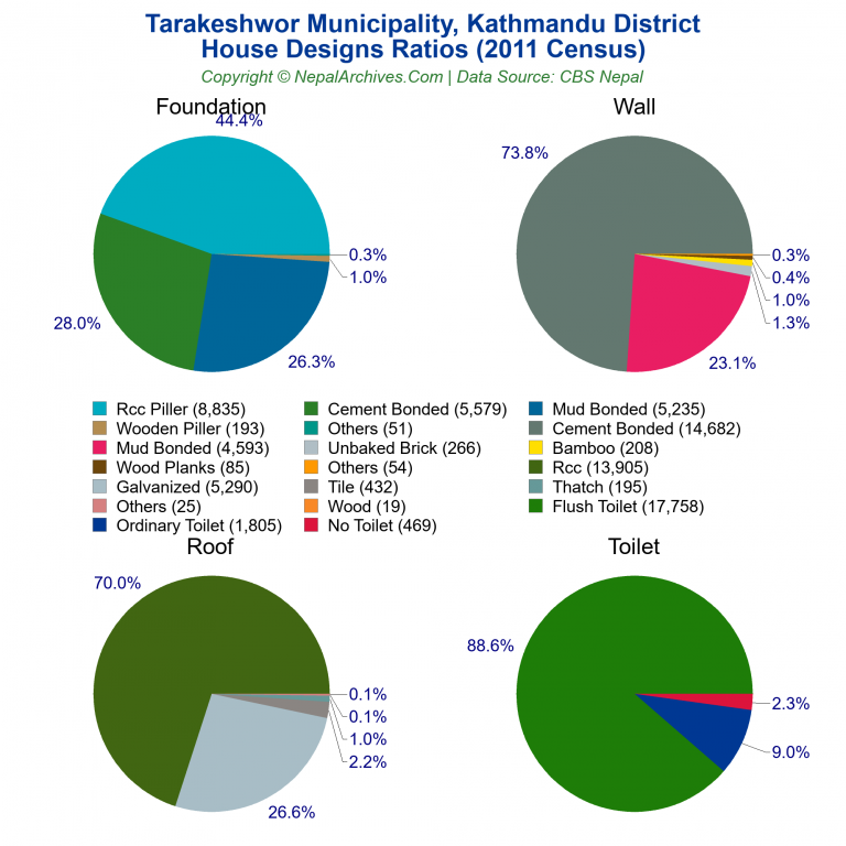 House Design Ratios Pie Charts of Tarakeshwor Municipality House Design Ratios Pie Charts of Tarakeshwor Municipality