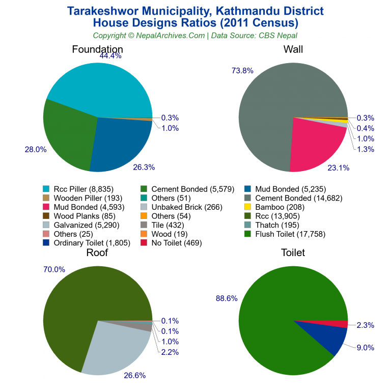 House Design Ratios Pie Charts of Tarakeshwor Municipality