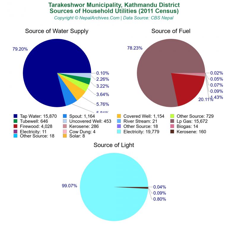 Household Utilities Pie Charts of Tarakeshwor Municipality