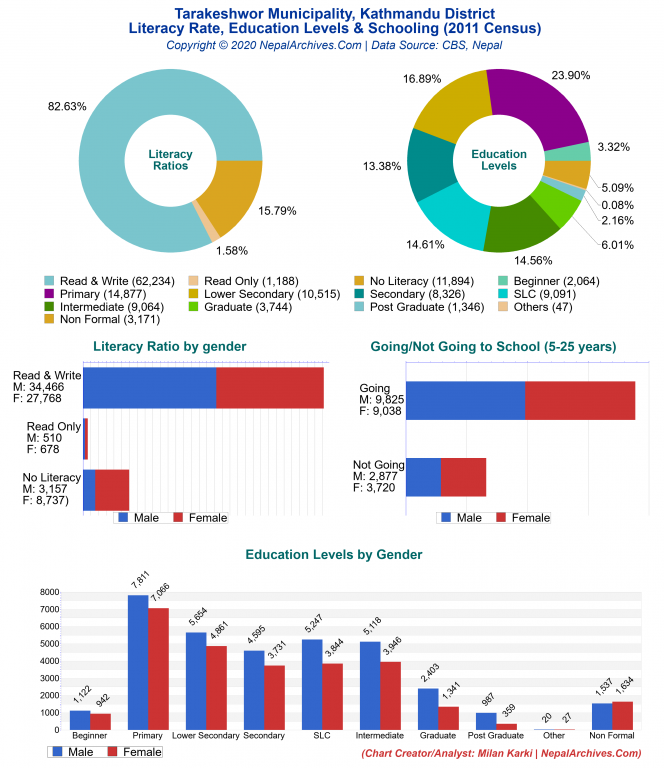 Literacy, Education Levels & Schooling Charts of Tarakeshwor Municipality