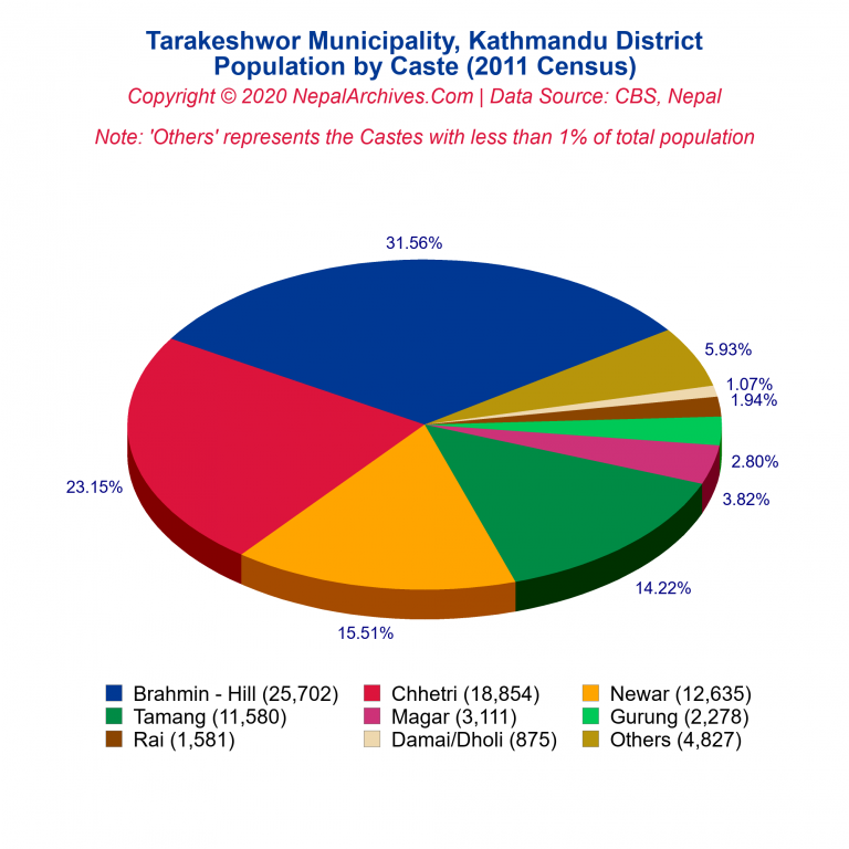 Population by Castes Chart of Tarakeshwor Municipality
