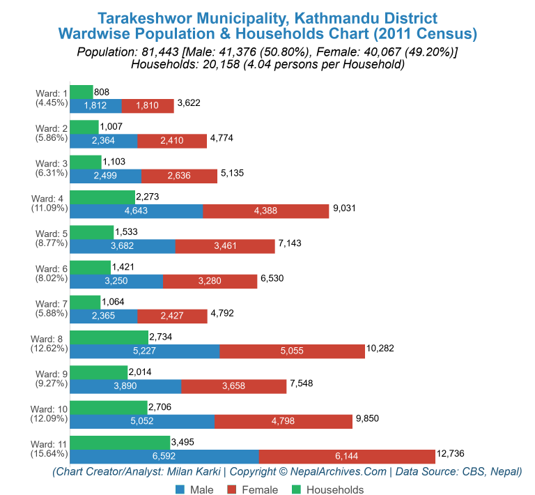 Wardwise Population Chart of Tarakeshwor Municipality