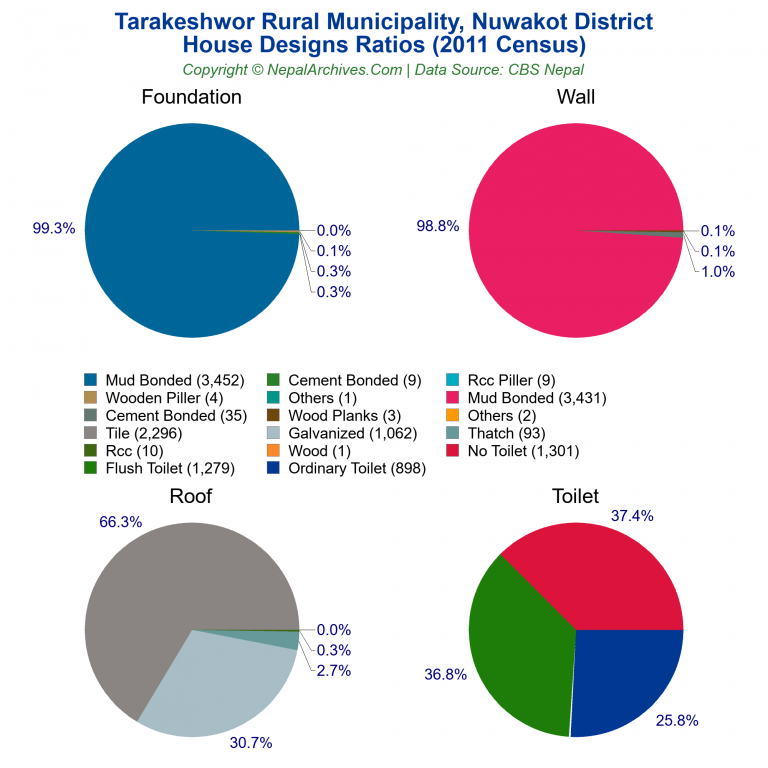 House Design Ratios Pie Charts of Tarakeshwor Rural Municipality