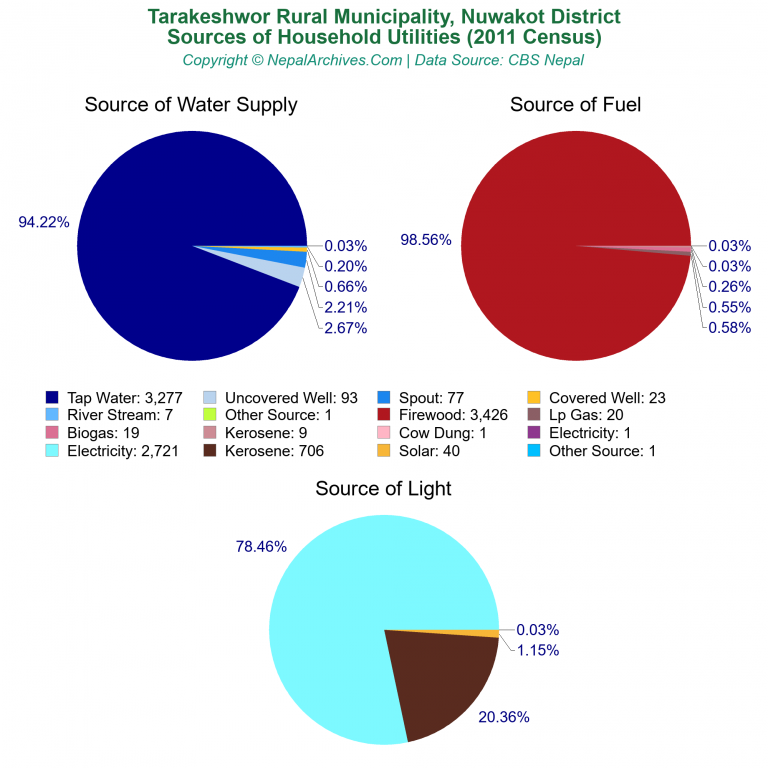 Household Utilities Pie Charts of Tarakeshwor Rural Municipality