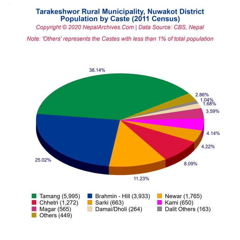 Population by Castes Chart of Tarakeshwor Rural Municipality