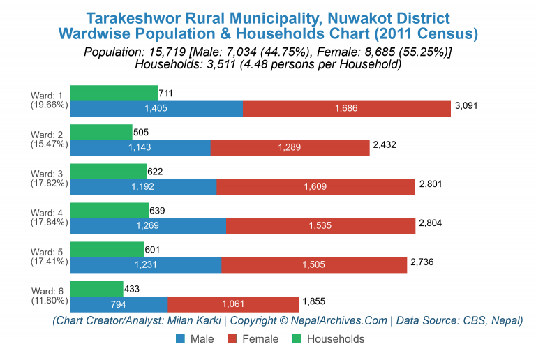 Wardwise Population Chart of Tarakeshwor Rural Municipality