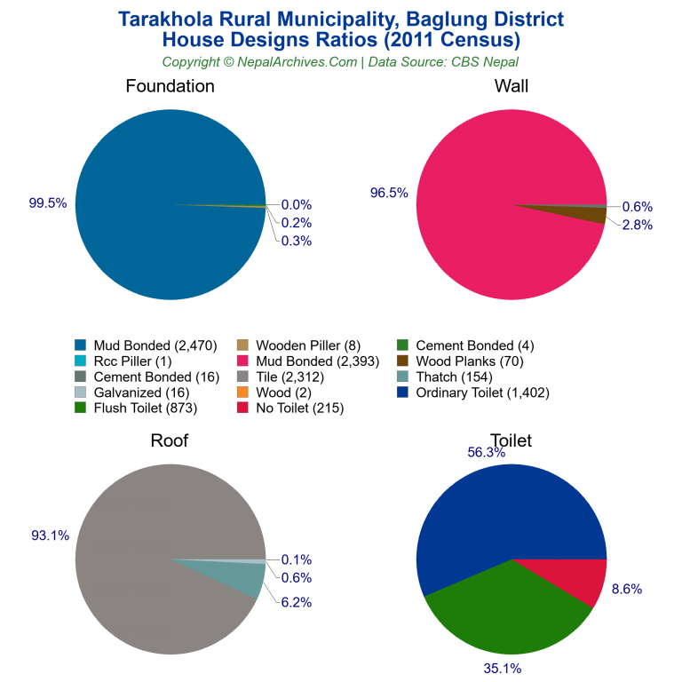 House Design Ratios Pie Charts of Tarakhola Rural Municipality