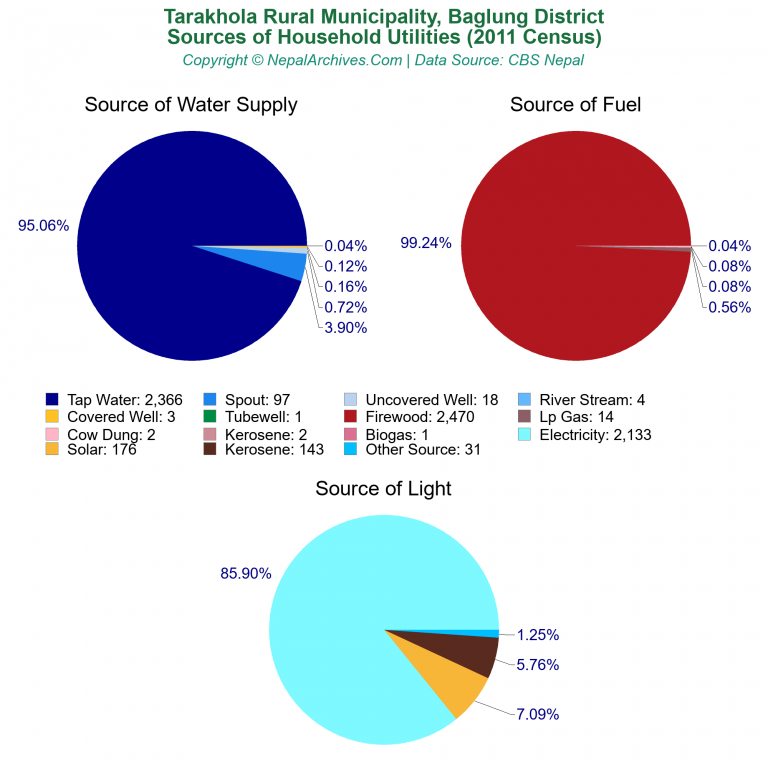 Household Utilities Pie Charts of Tarakhola Rural Municipality Household Utilities Pie Charts of Tarakhola Rural Municipality
