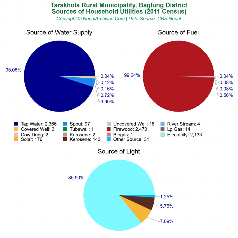 Household Utilities Pie Charts of Tarakhola Rural Municipality