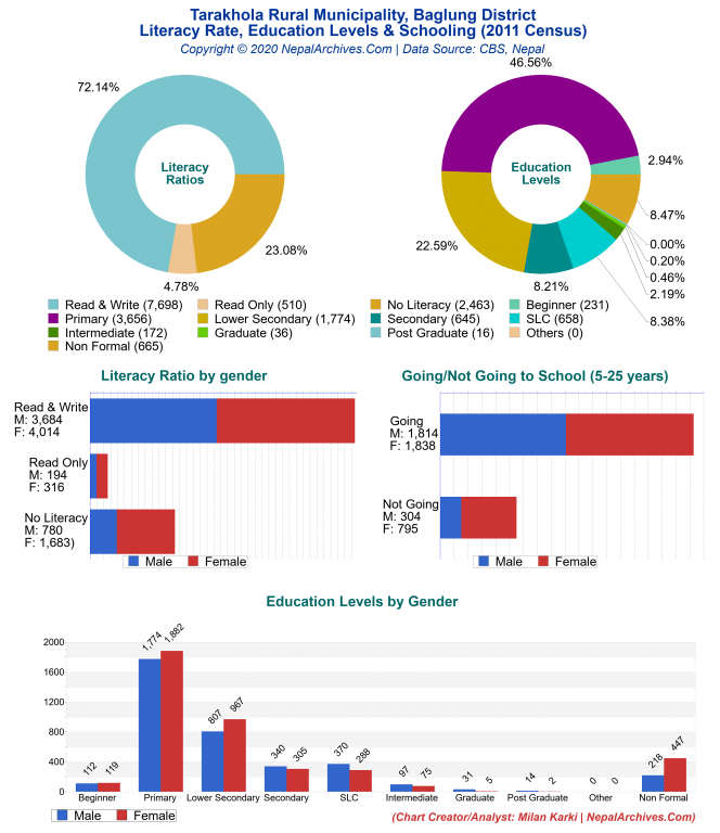 Literacy, Education Levels & Schooling Charts of Tarakhola Rural Municipality