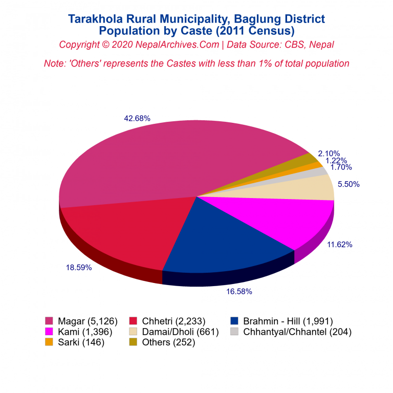 Population by Castes Chart of Tarakhola Rural Municipality