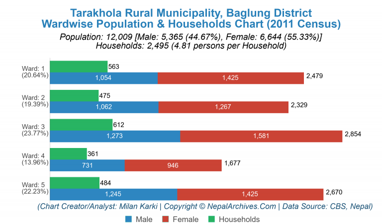 Wardwise Population Chart of Tarakhola Rural Municipality