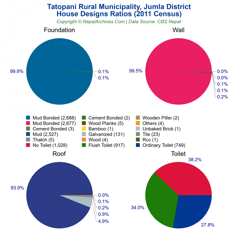 House Design Ratios Pie Charts of Tatopani Rural Municipality