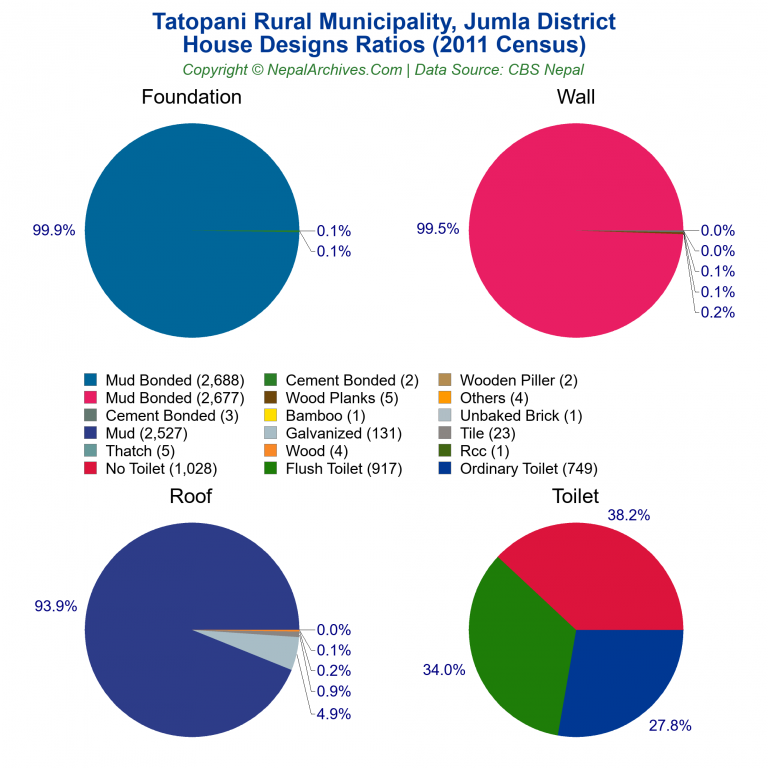 House Design Ratios Pie Charts of Tatopani Rural Municipality House Design Ratios Pie Charts of Tatopani Rural Municipality