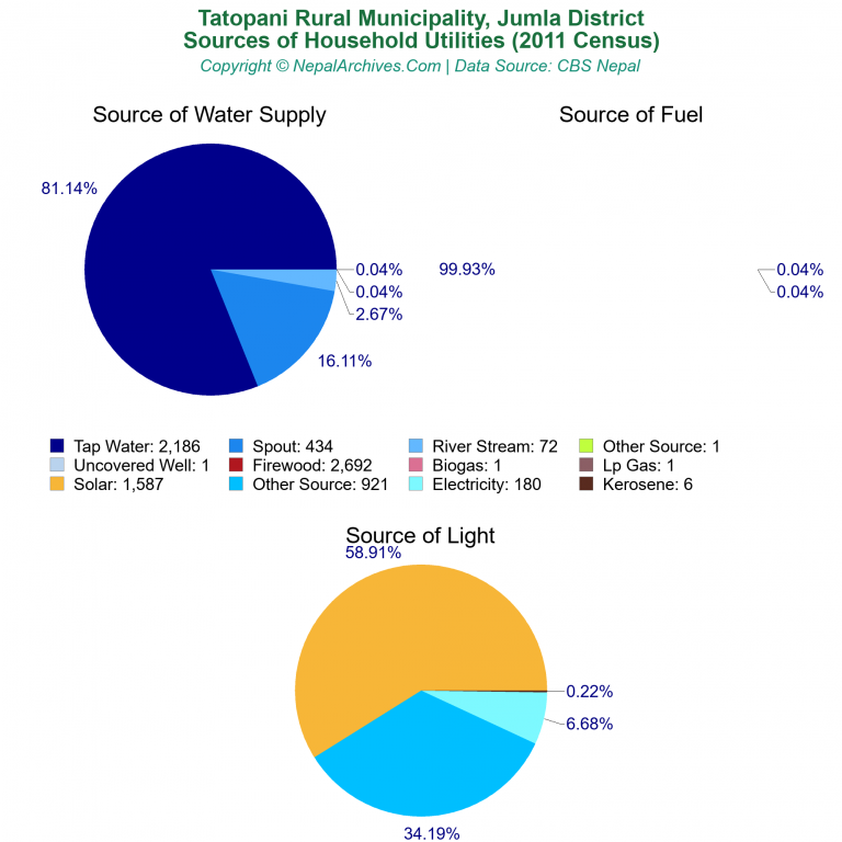 Household Utilities Pie Charts of Tatopani Rural Municipality Household Utilities Pie Charts of Tatopani Rural Municipality