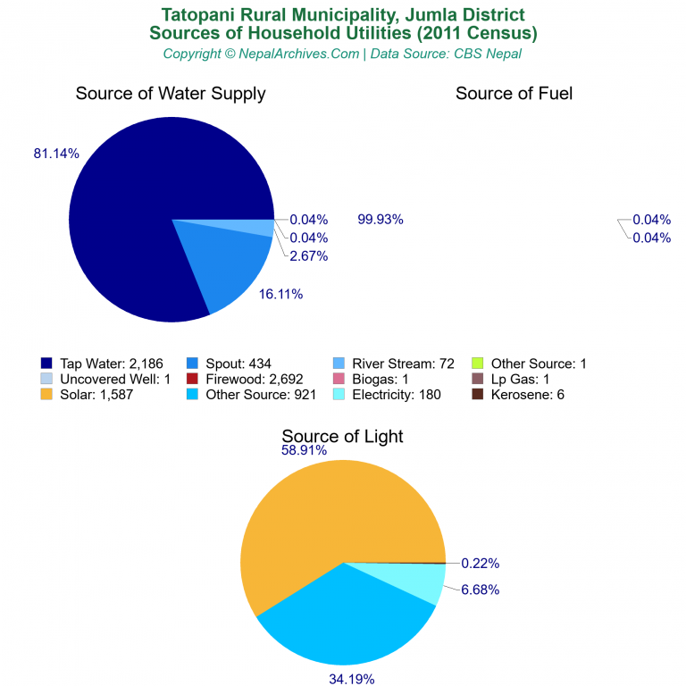 Household Utilities Pie Charts of Tatopani Rural Municipality