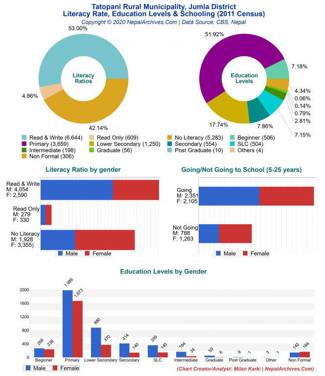 Literacy, Education Levels & Schooling Charts of Tatopani Rural Municipality Literacy, Education Levels & Schooling Charts of Tatopani Rural Municipality