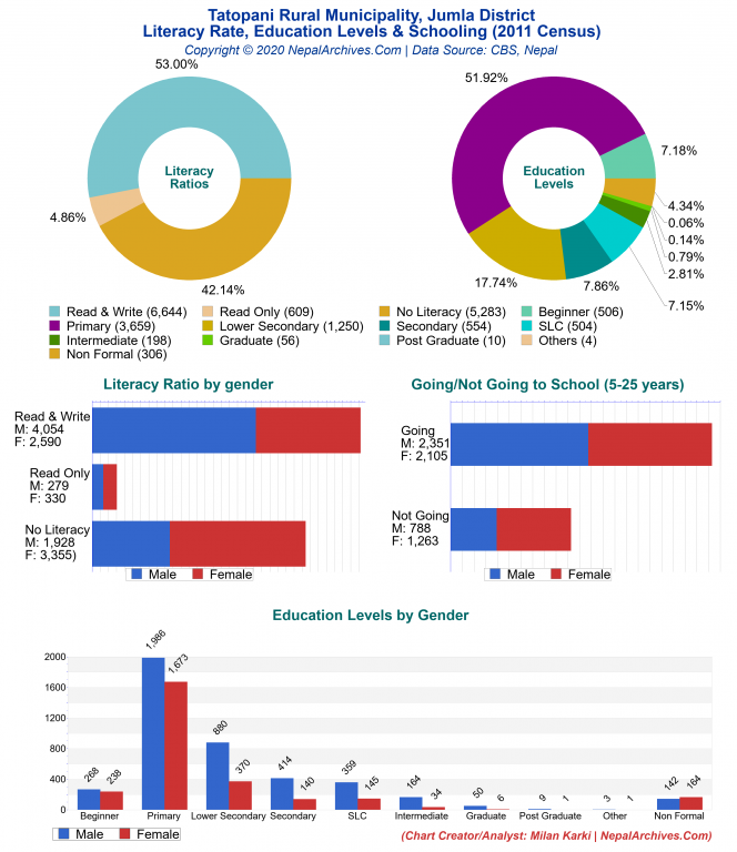 Literacy, Education Levels & Schooling Charts of Tatopani Rural Municipality