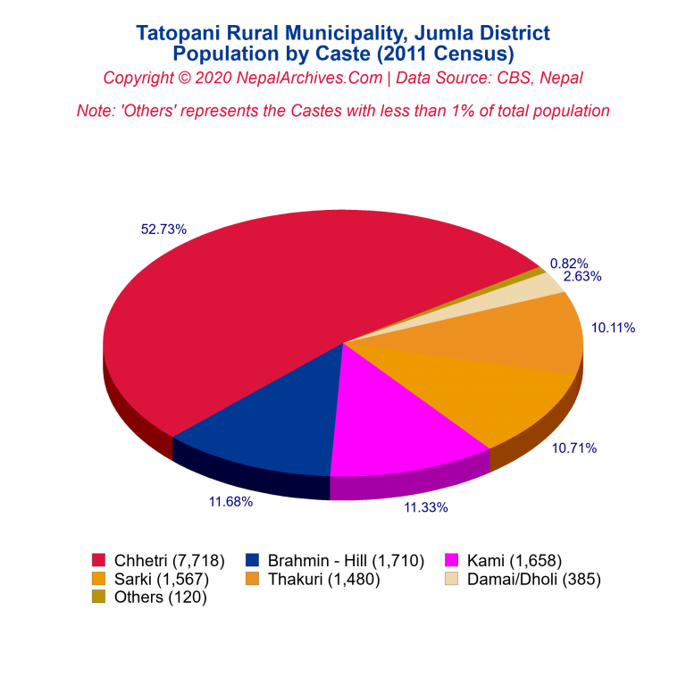 Population by Castes Chart of Tatopani Rural Municipality