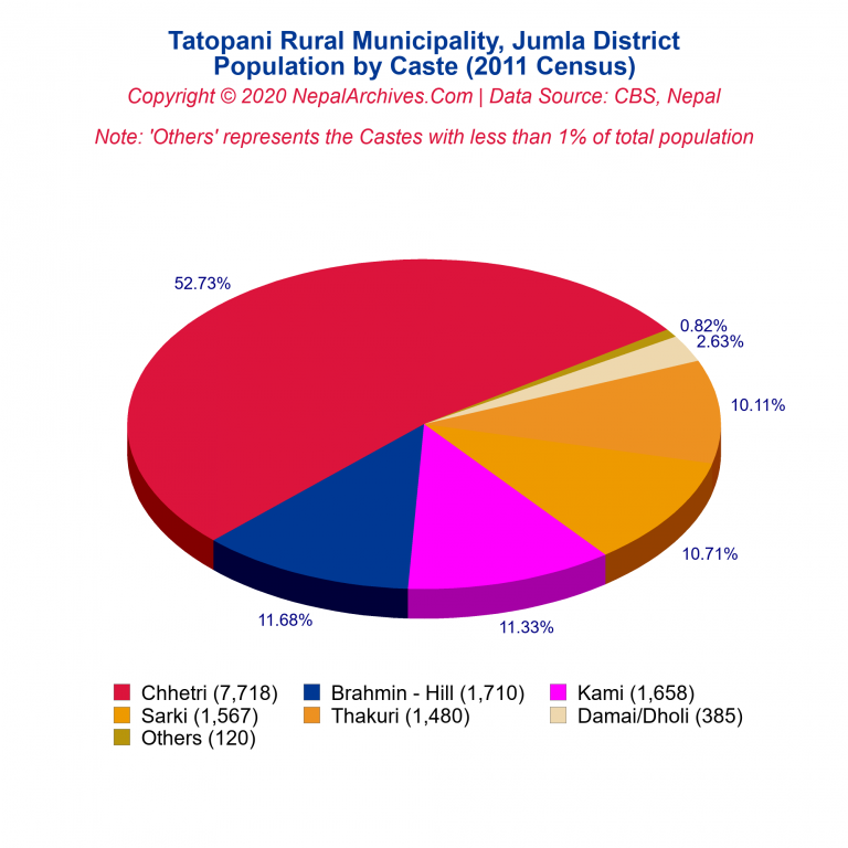 Population by Castes Chart of Tatopani Rural Municipality Population by Castes Chart of Tatopani Rural Municipality