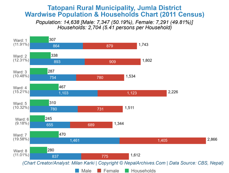 Wardwise Population Chart of Tatopani Rural Municipality