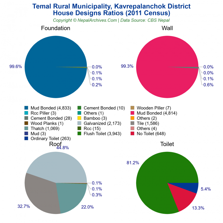 House Design Ratios Pie Charts of Temal Rural Municipality